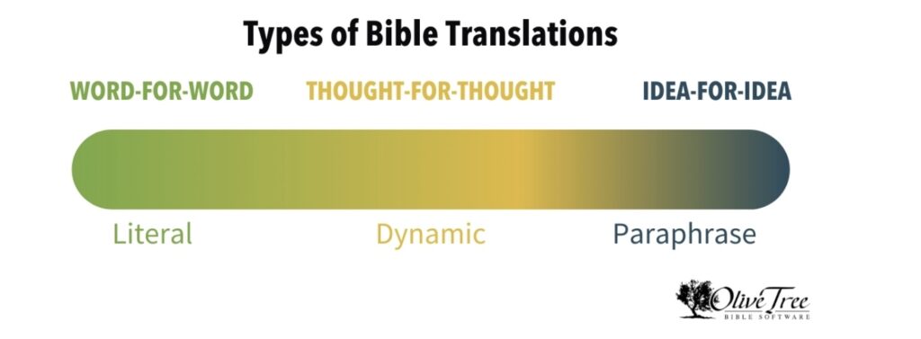 TYPES OF BIBLE TRANSLATIONS